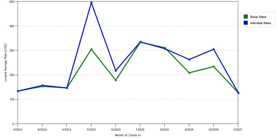 seasonality of hotel rates in Harwich