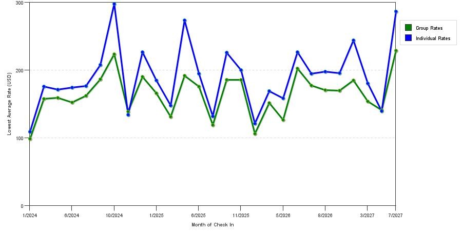seasonality of hotel rates in Hasbrouck Heights