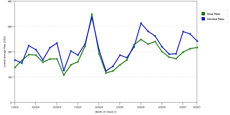 seasonality of hotel rates in Hauppauge
