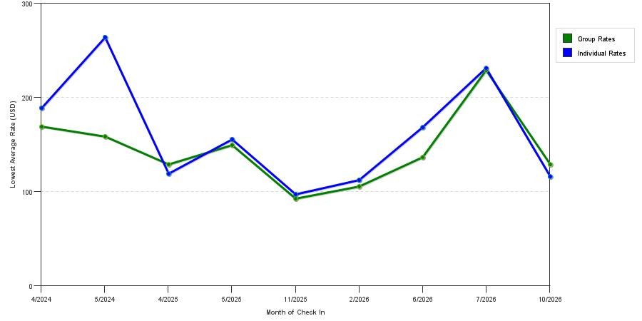 seasonality of hotel rates in Havelock