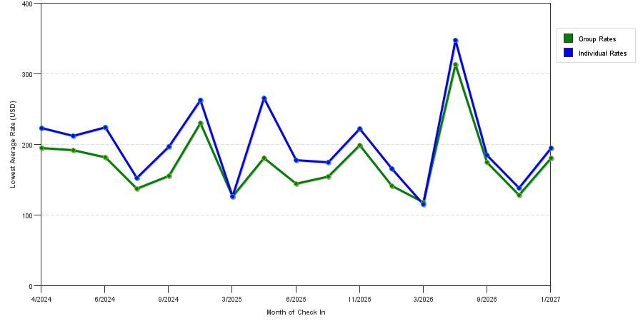 seasonality of hotel rates in Haverford