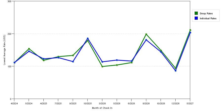 seasonality of hotel rates in Havre de Grace
