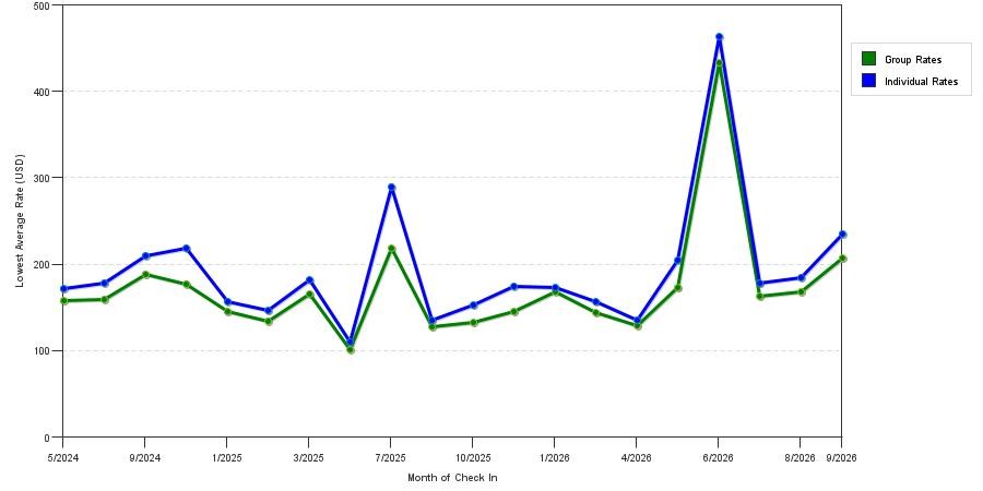 seasonality of hotel rates in Hawthorne