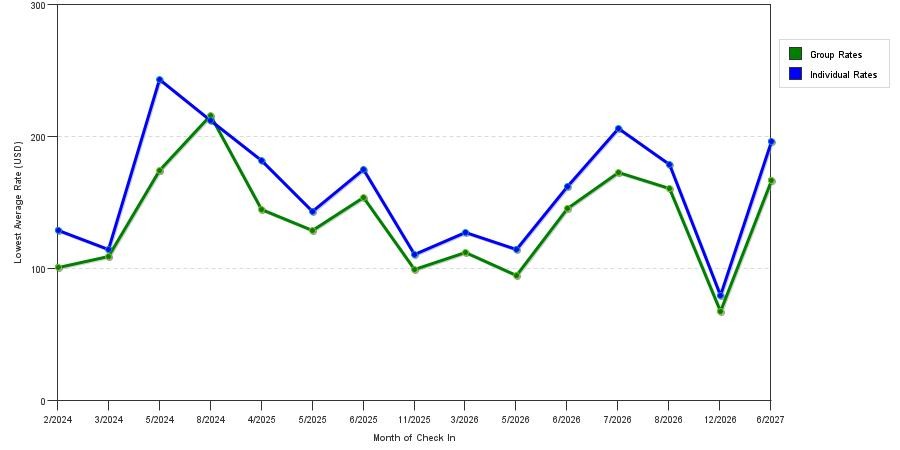 seasonality of hotel rates in Hayden
