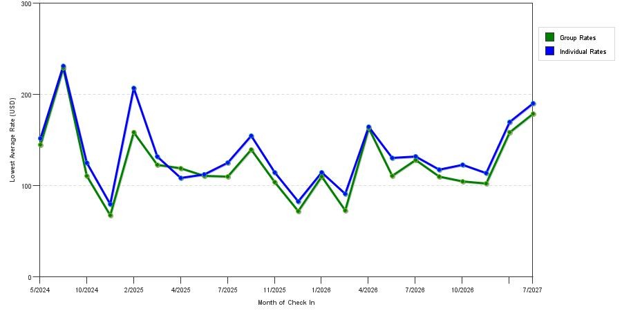 seasonality of hotel rates in Haymarket