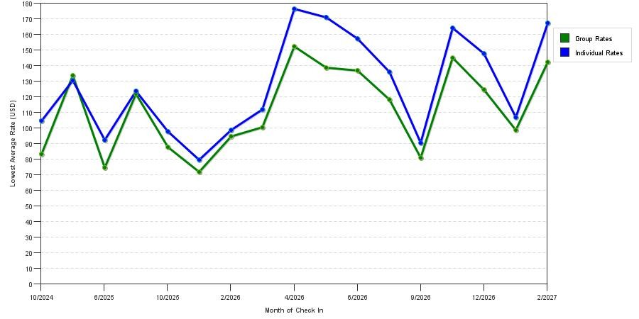 seasonality of hotel rates in Hays