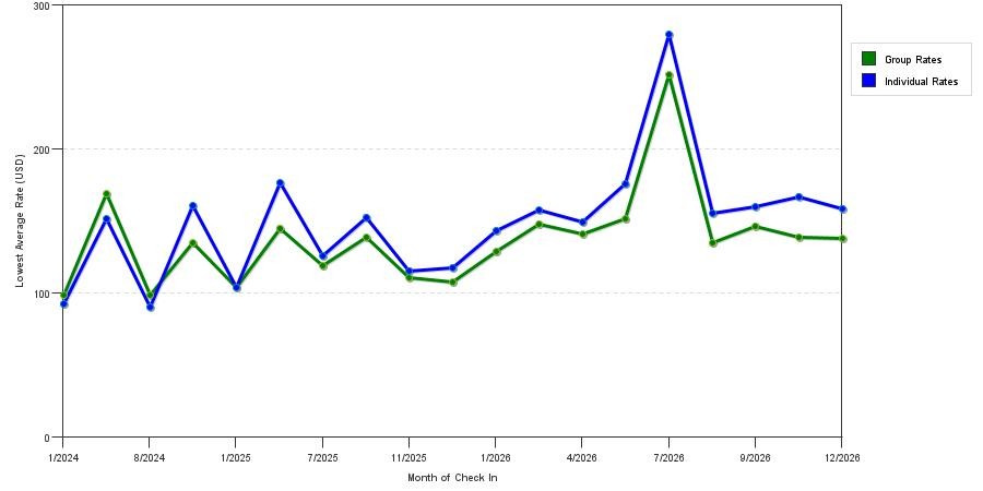 seasonality of hotel rates in Hayward