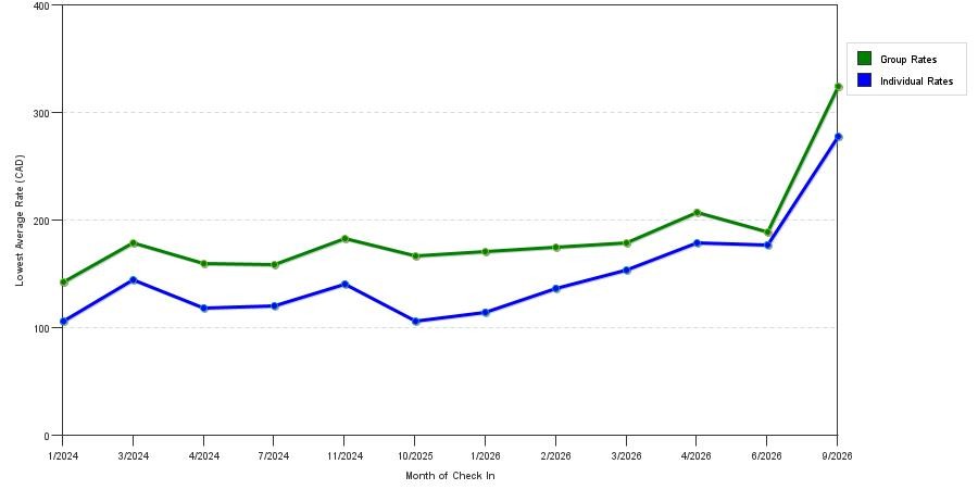 seasonality of hotel rates in Headingley