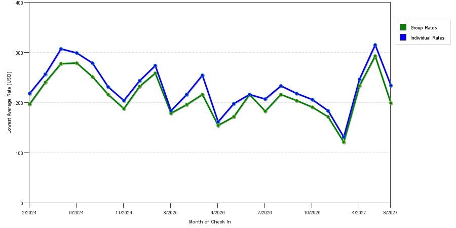 seasonality of hotel rates in Healdsburg