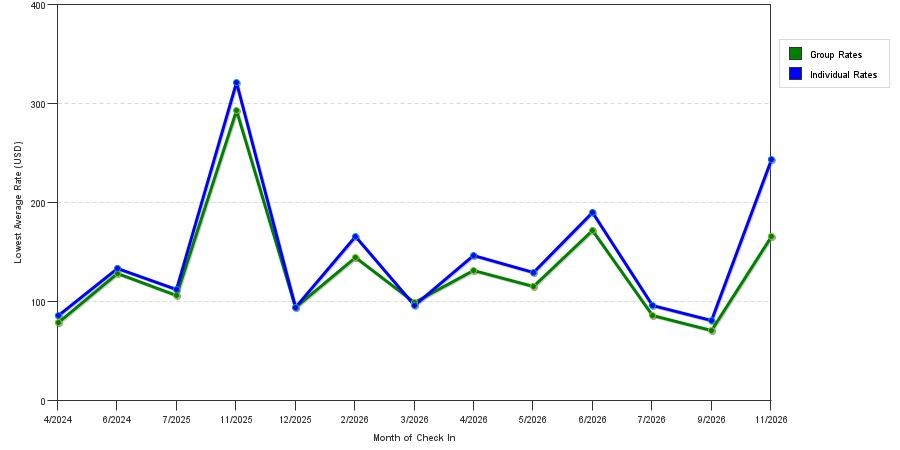 seasonality of hotel rates in Hearne