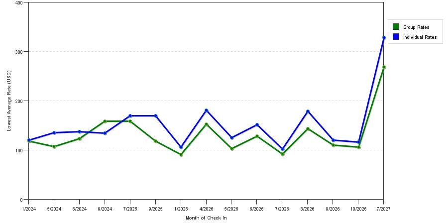 seasonality of hotel rates in Heath
