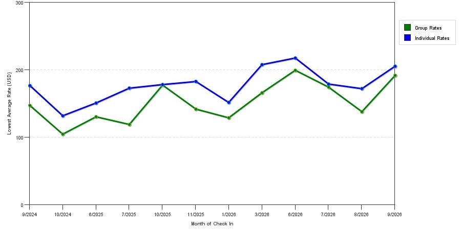 seasonality of hotel rates in Heber City