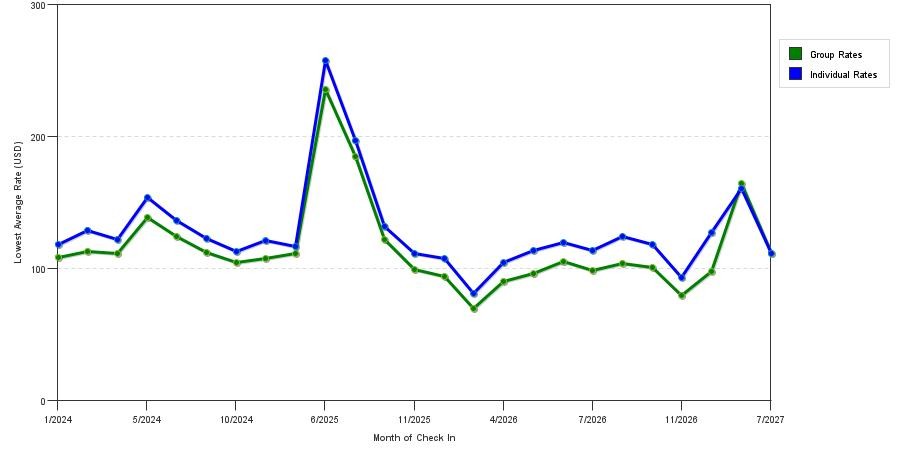 seasonality of hotel rates in Hebron