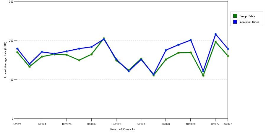 seasonality of hotel rates in Helen