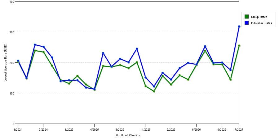 seasonality of hotel rates in Helena
