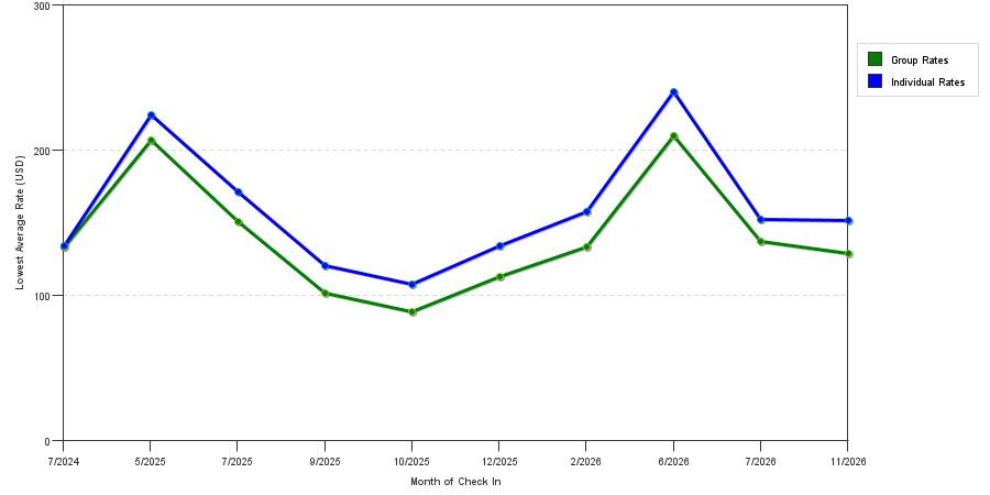 seasonality of hotel rates in Hemet