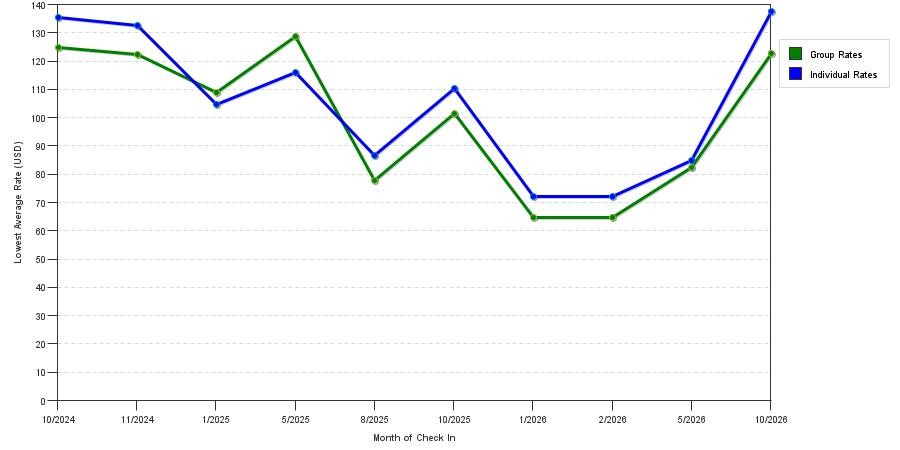 seasonality of hotel rates in Henderson