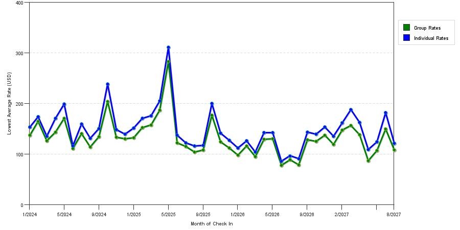 seasonality of hotel rates in Henderson
