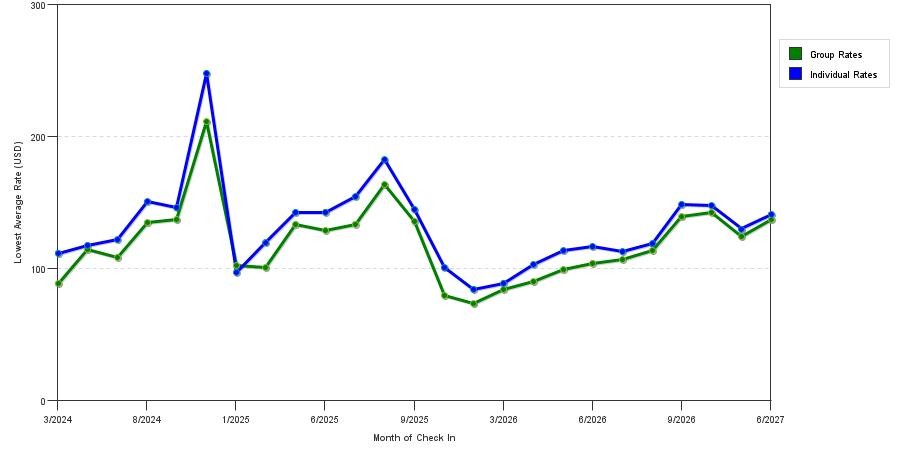 seasonality of hotel rates in Hendersonville