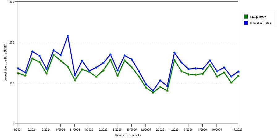 seasonality of hotel rates in Hendersonville