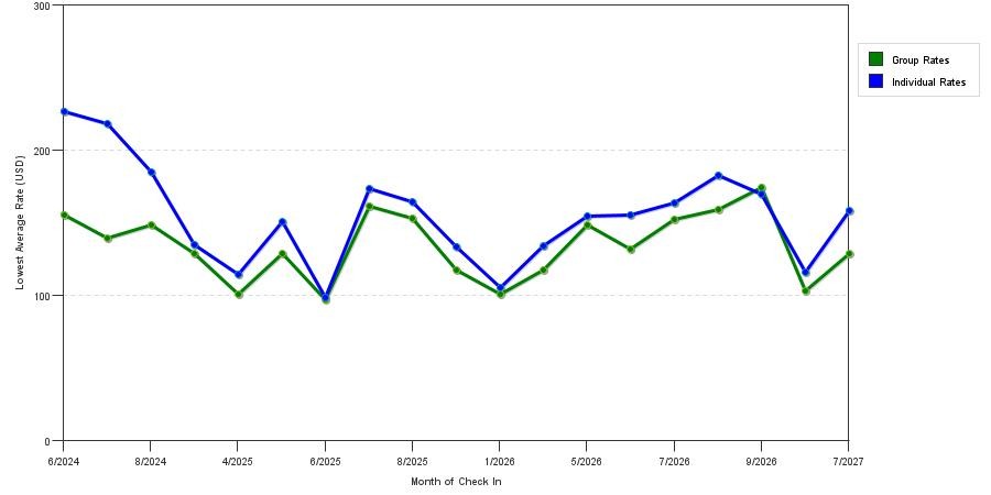 seasonality of hotel rates in Henrietta
