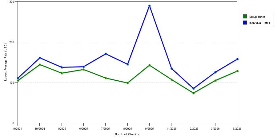 seasonality of hotel rates in Hermiston