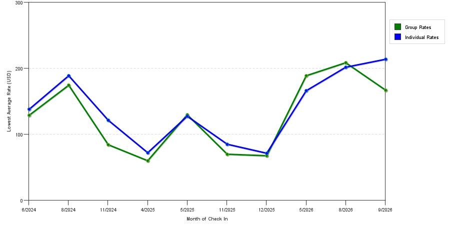 seasonality of hotel rates in Hermitage