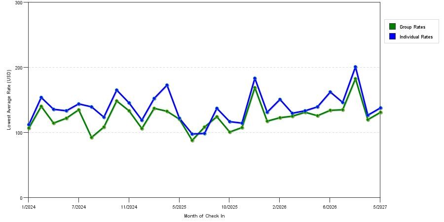 seasonality of hotel rates in Herndon