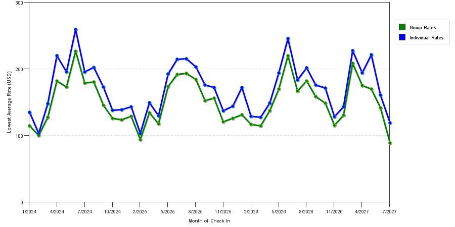 seasonality of hotel rates in Hershey