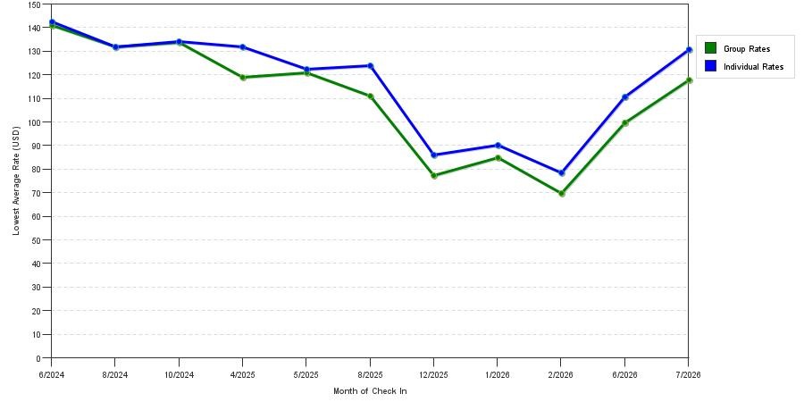 seasonality of hotel rates in Hesperia