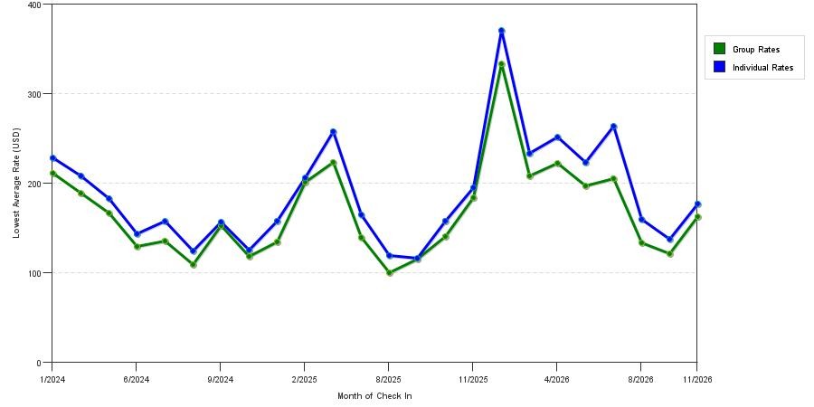 seasonality of hotel rates in Hialeah