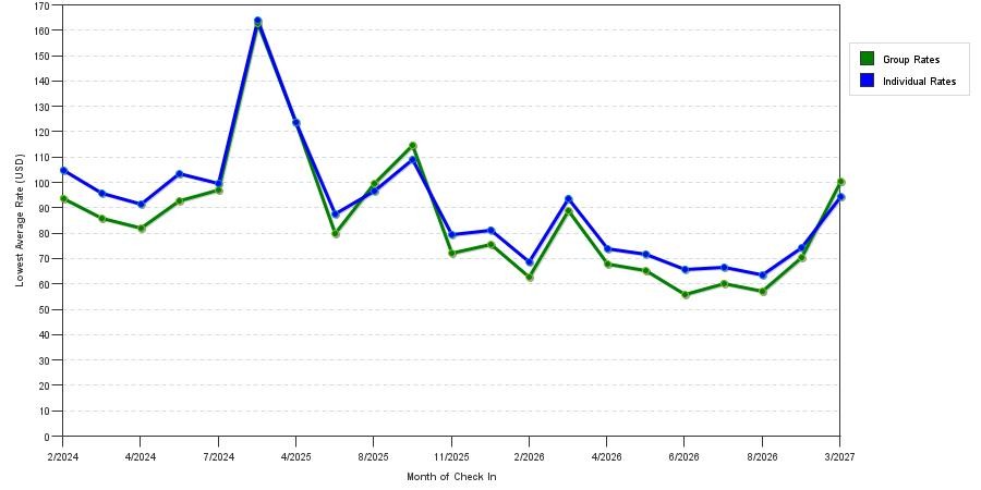 seasonality of hotel rates in Hickory
