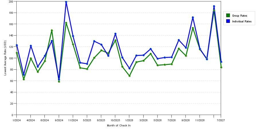 seasonality of hotel rates in High Point