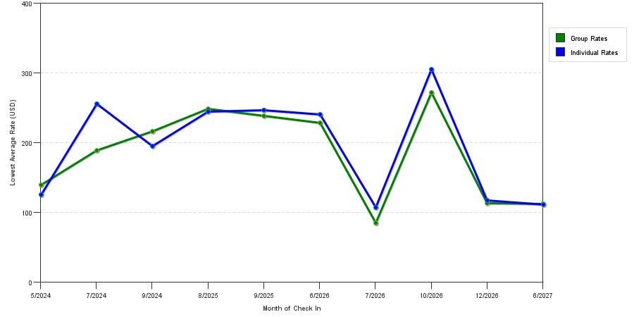 seasonality of hotel rates in Highland