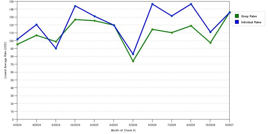 seasonality of hotel rates in Highland Park