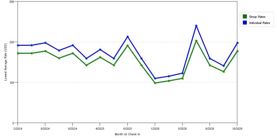 seasonality of hotel rates in Highlands