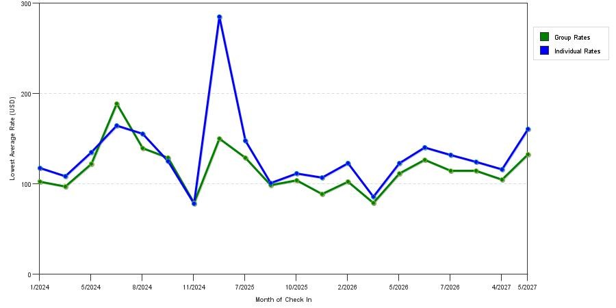 seasonality of hotel rates in Highlands Ranch