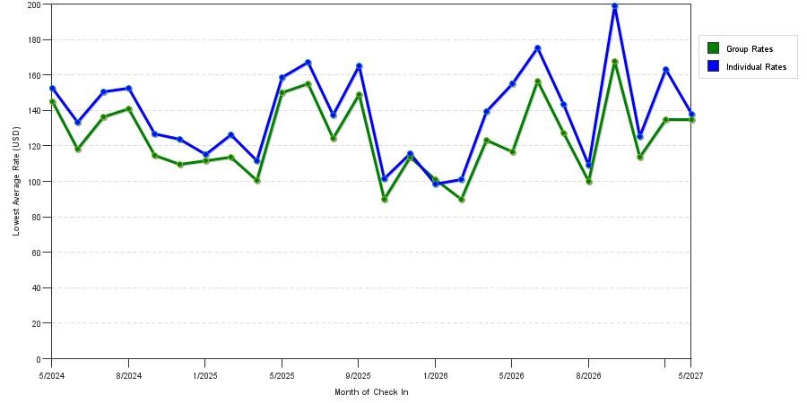 seasonality of hotel rates in Hilliard