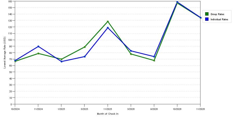 seasonality of hotel rates in Hillsboro