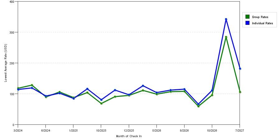 seasonality of hotel rates in Hillsborough
