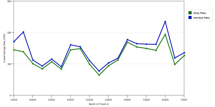 seasonality of hotel rates in Hillside