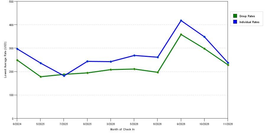 seasonality of hotel rates in Hilo