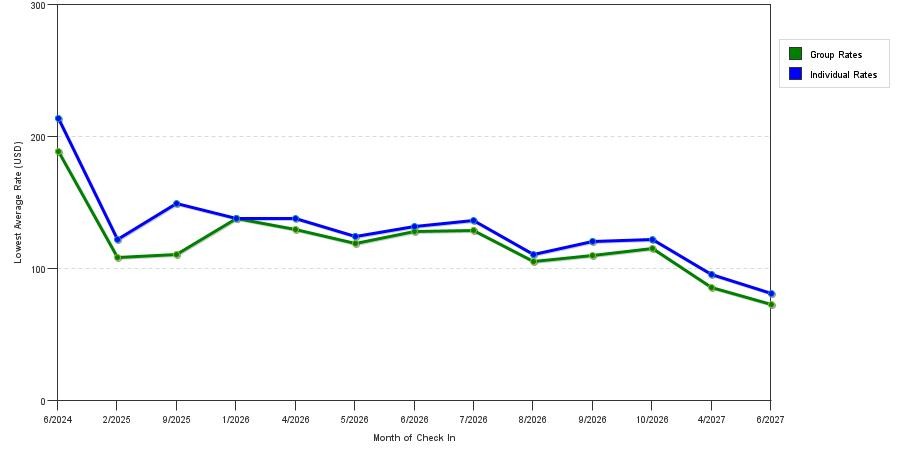 seasonality of hotel rates in Hilton Head