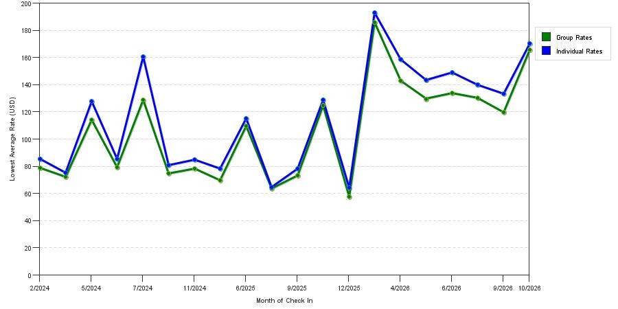 seasonality of hotel rates in Hinesville