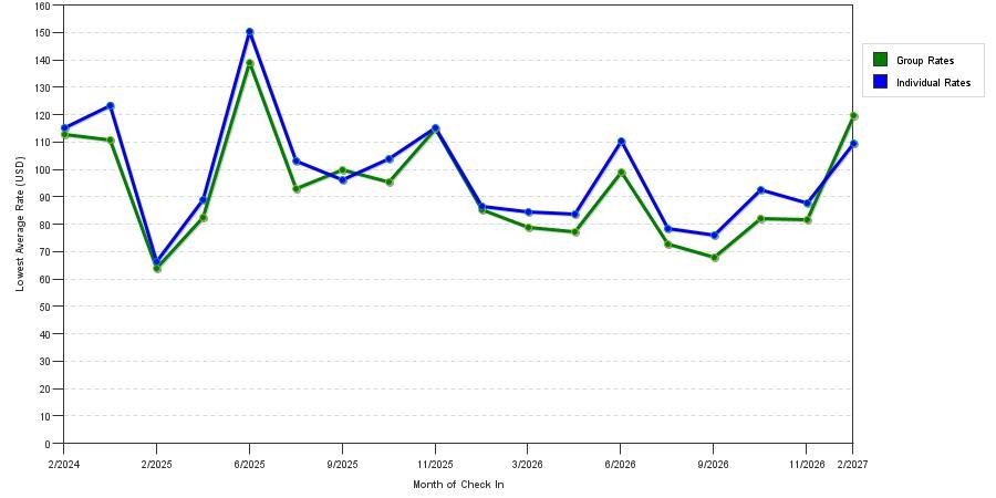 seasonality of hotel rates in Hiram