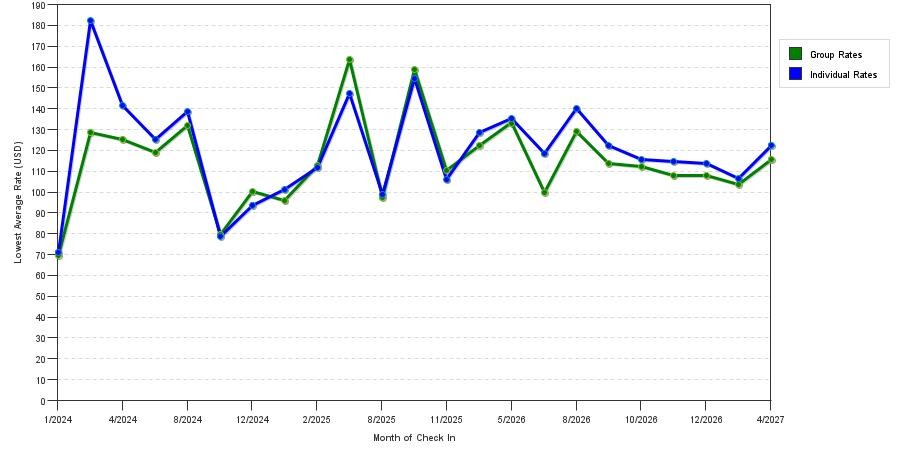 seasonality of hotel rates in Hobart