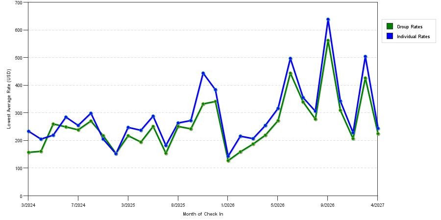 seasonality of hotel rates in Hoboken