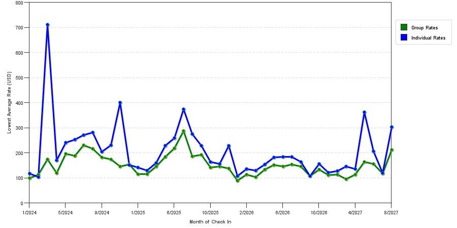 seasonality of hotel rates in Holland