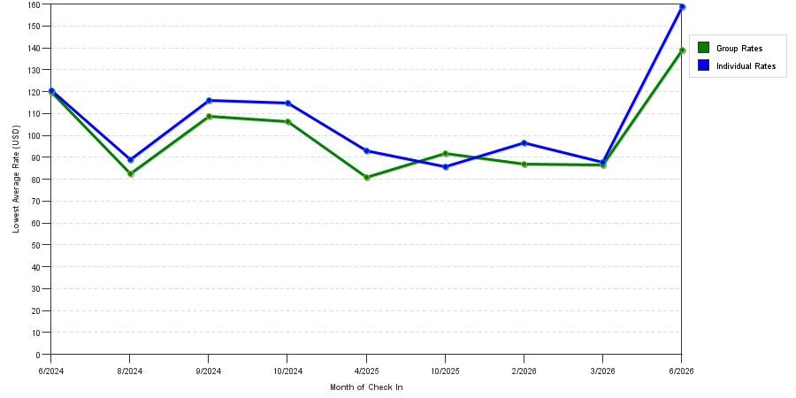 seasonality of hotel rates in Holland