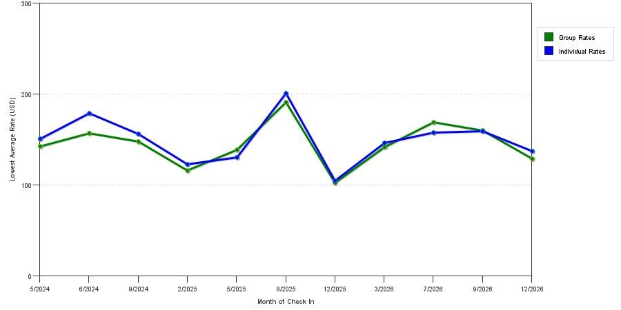 seasonality of hotel rates in Hollister